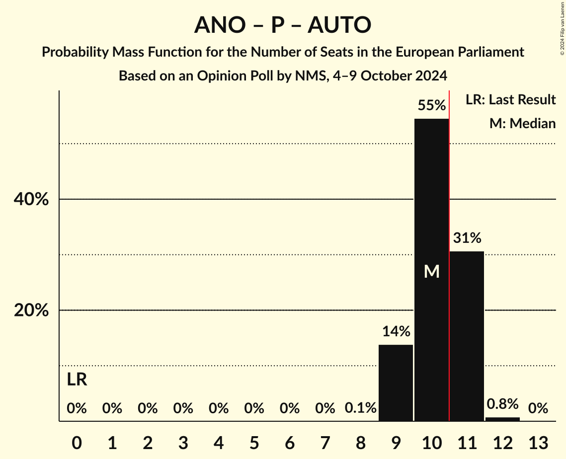 Seats Probability Mass Function Graph with seats probability mass function not yet produced