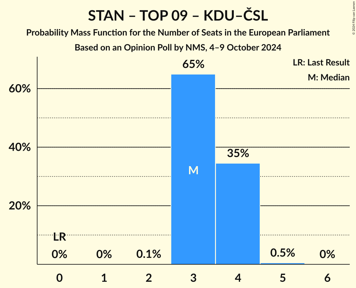 Seats Probability Mass Function Graph with seats probability mass function not yet produced