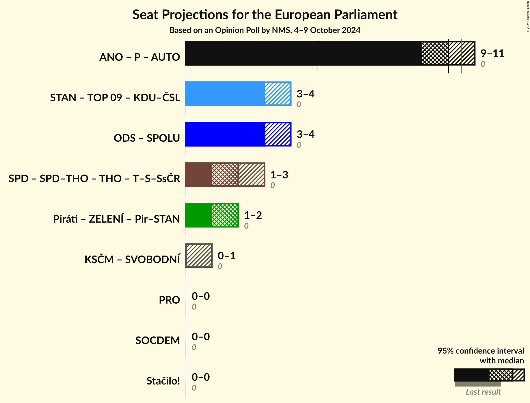 Coalitions Seats Graph with coalitions seats not yet produced