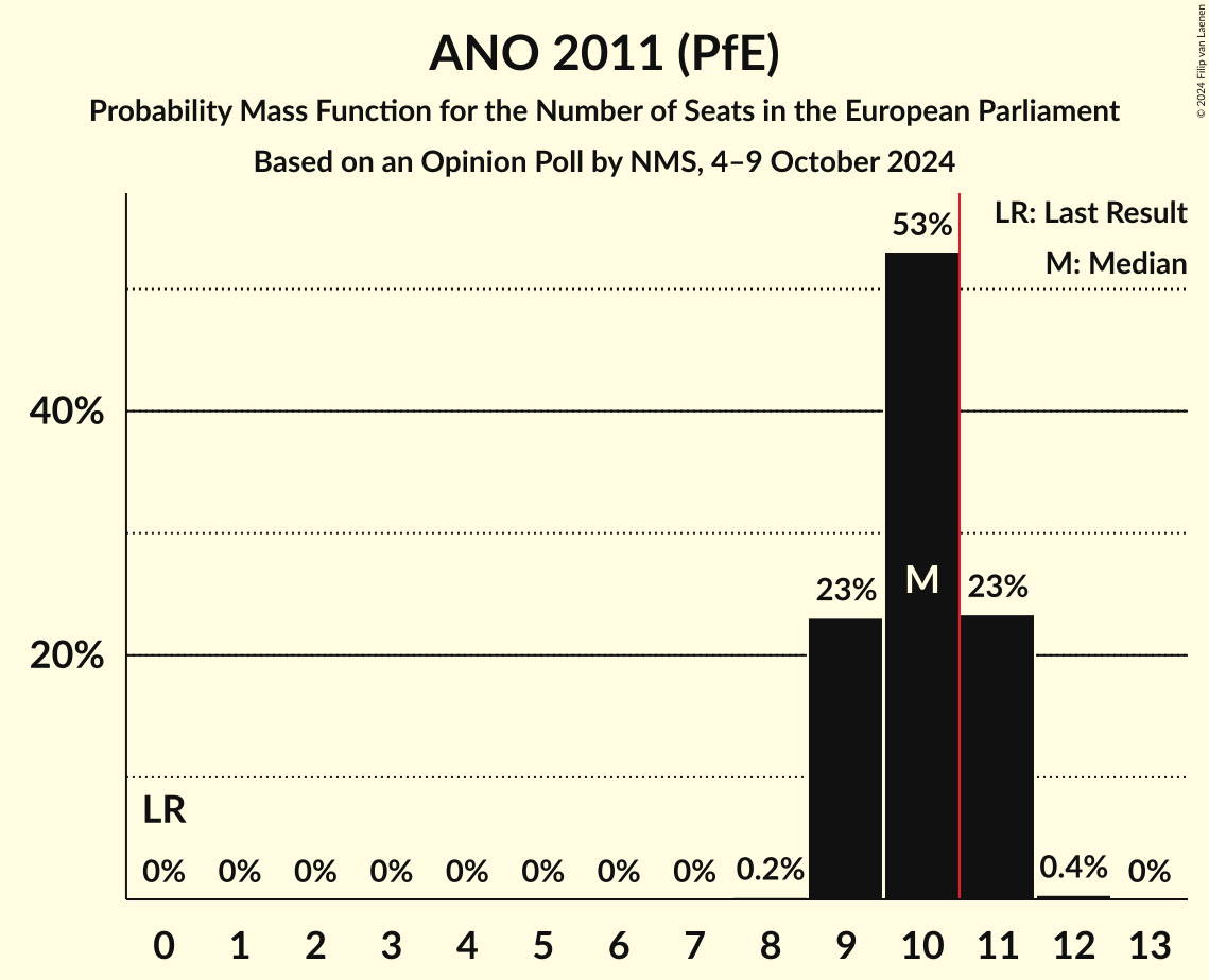 Seats Probability Mass Function Graph with seats probability mass function not yet produced