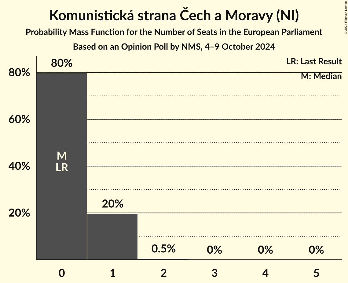 Seats Probability Mass Function Graph with seats probability mass function not yet produced