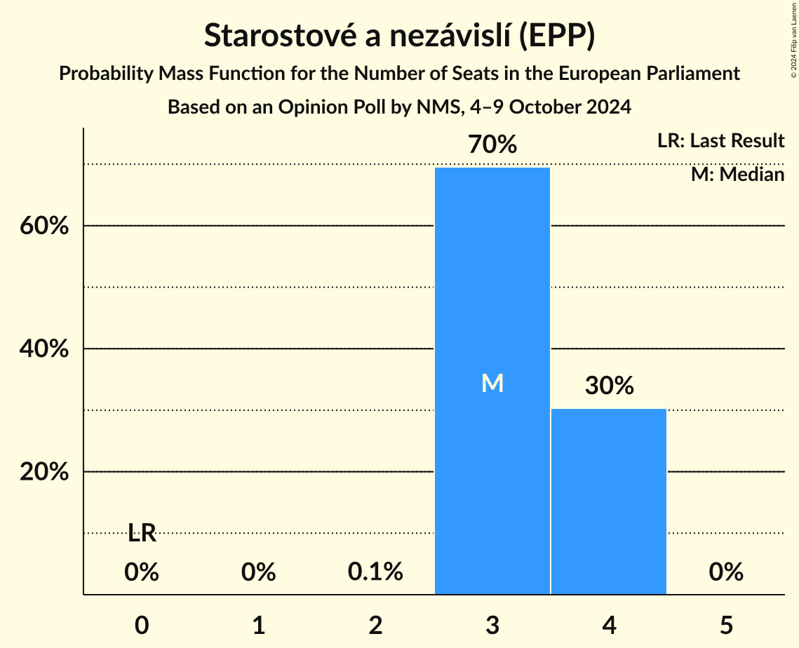 Seats Probability Mass Function Graph with seats probability mass function not yet produced