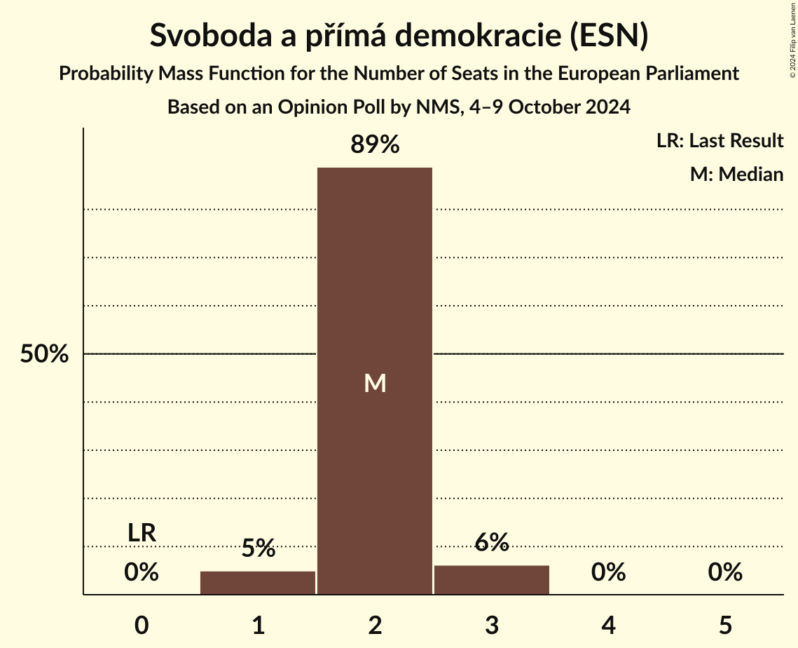 Seats Probability Mass Function Graph with seats probability mass function not yet produced