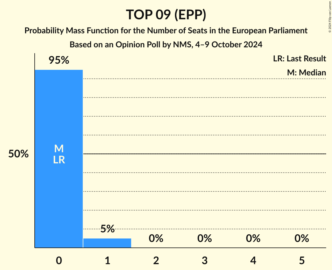 Seats Probability Mass Function Graph with seats probability mass function not yet produced
