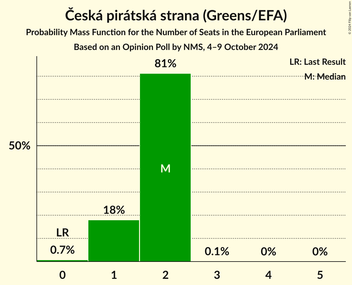 Seats Probability Mass Function Graph with seats probability mass function not yet produced