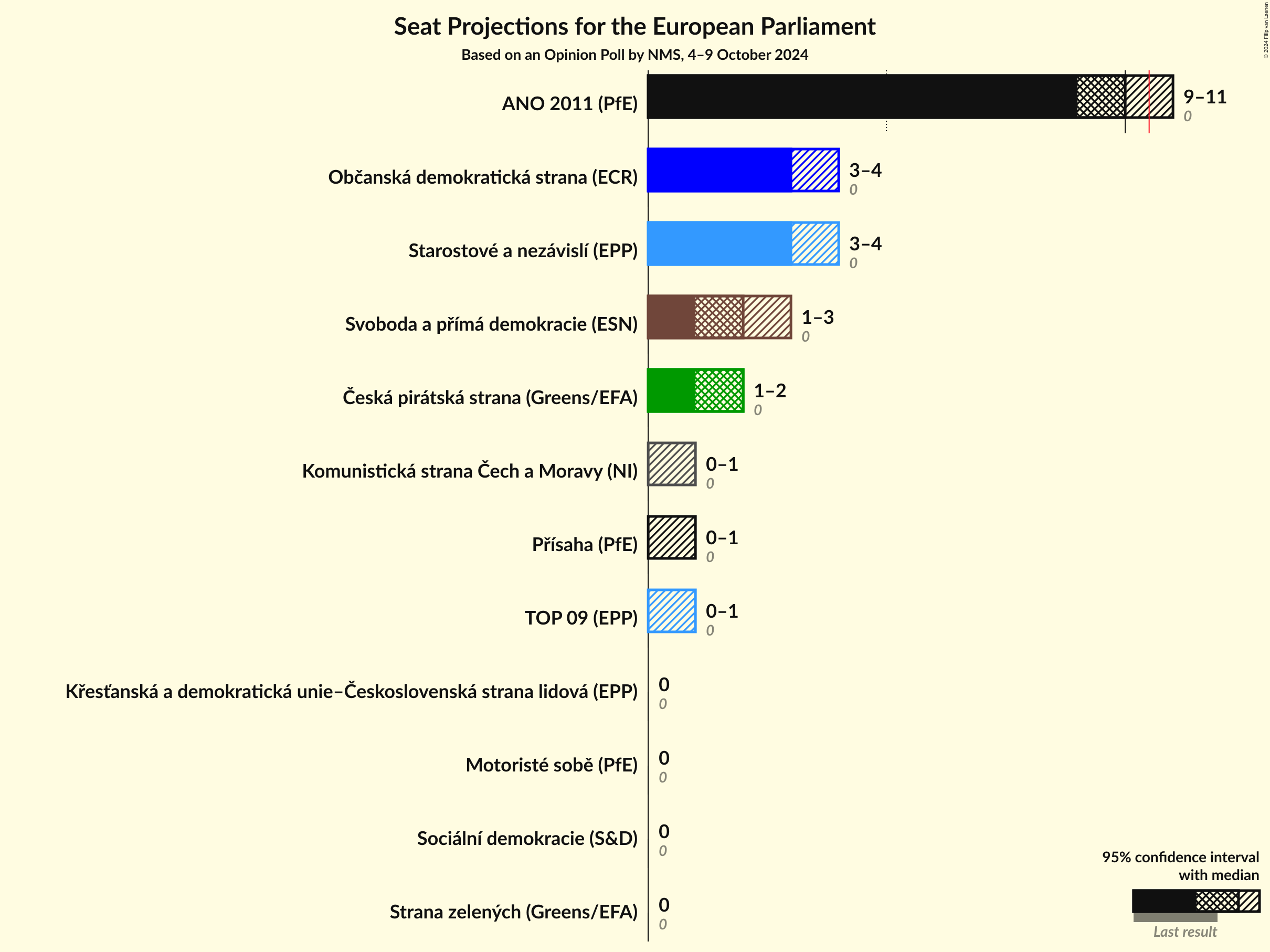 Seats Graph with seats not yet produced