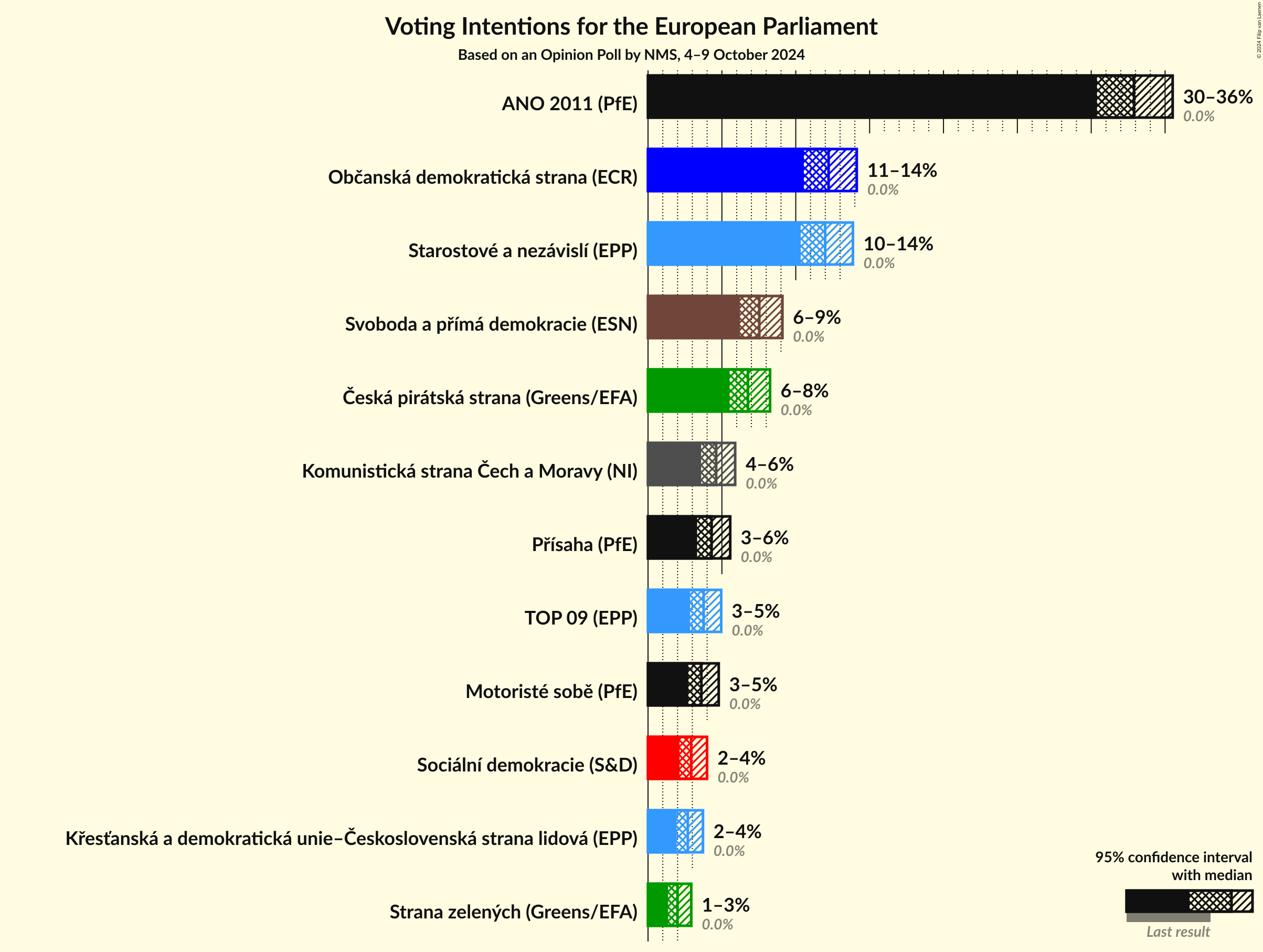 Voting Intentions Graph with voting intentions not yet produced