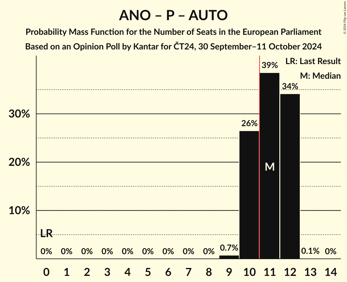 Seats Probability Mass Function Graph with seats probability mass function not yet produced