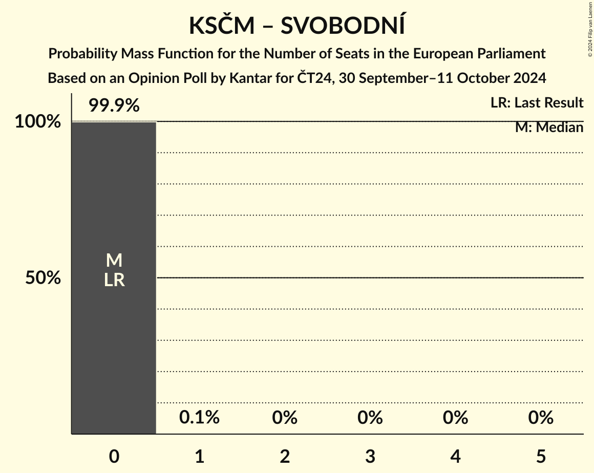 Seats Probability Mass Function Graph with seats probability mass function not yet produced