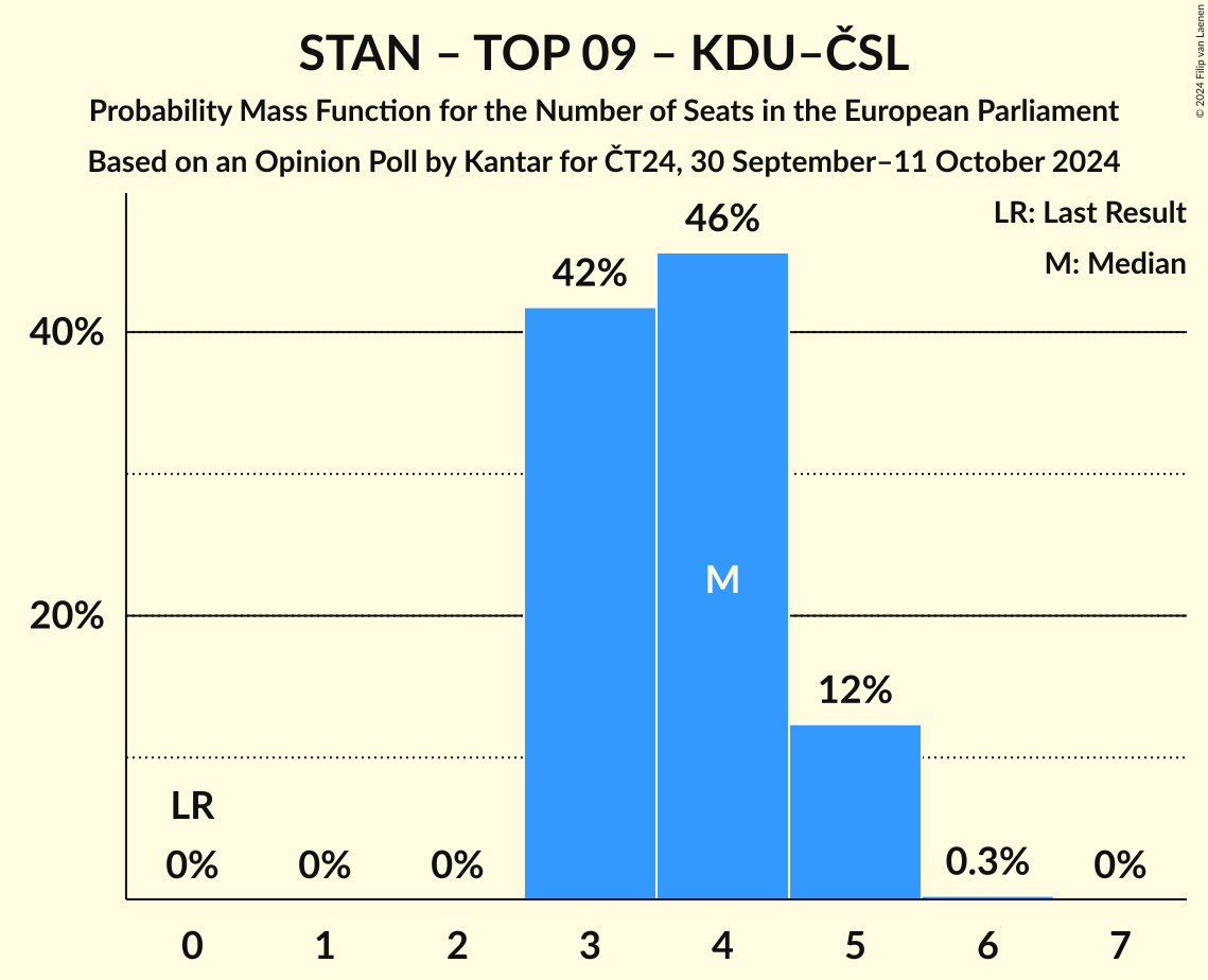 Seats Probability Mass Function Graph with seats probability mass function not yet produced