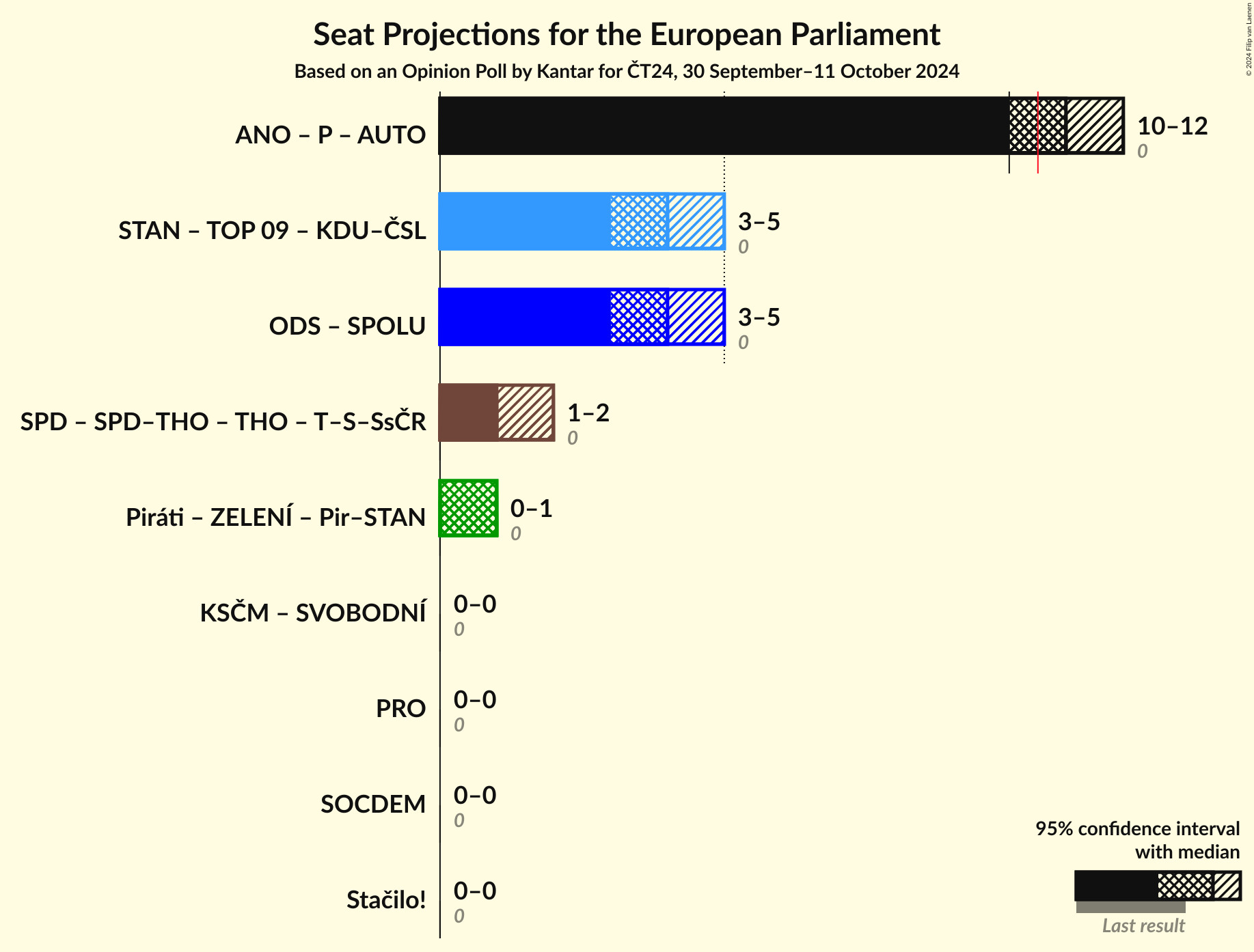 Coalitions Seats Graph with coalitions seats not yet produced