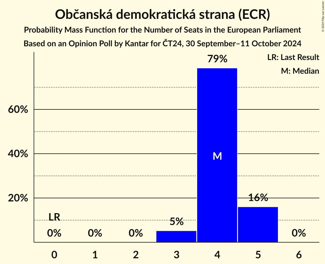 Seats Probability Mass Function Graph with seats probability mass function not yet produced