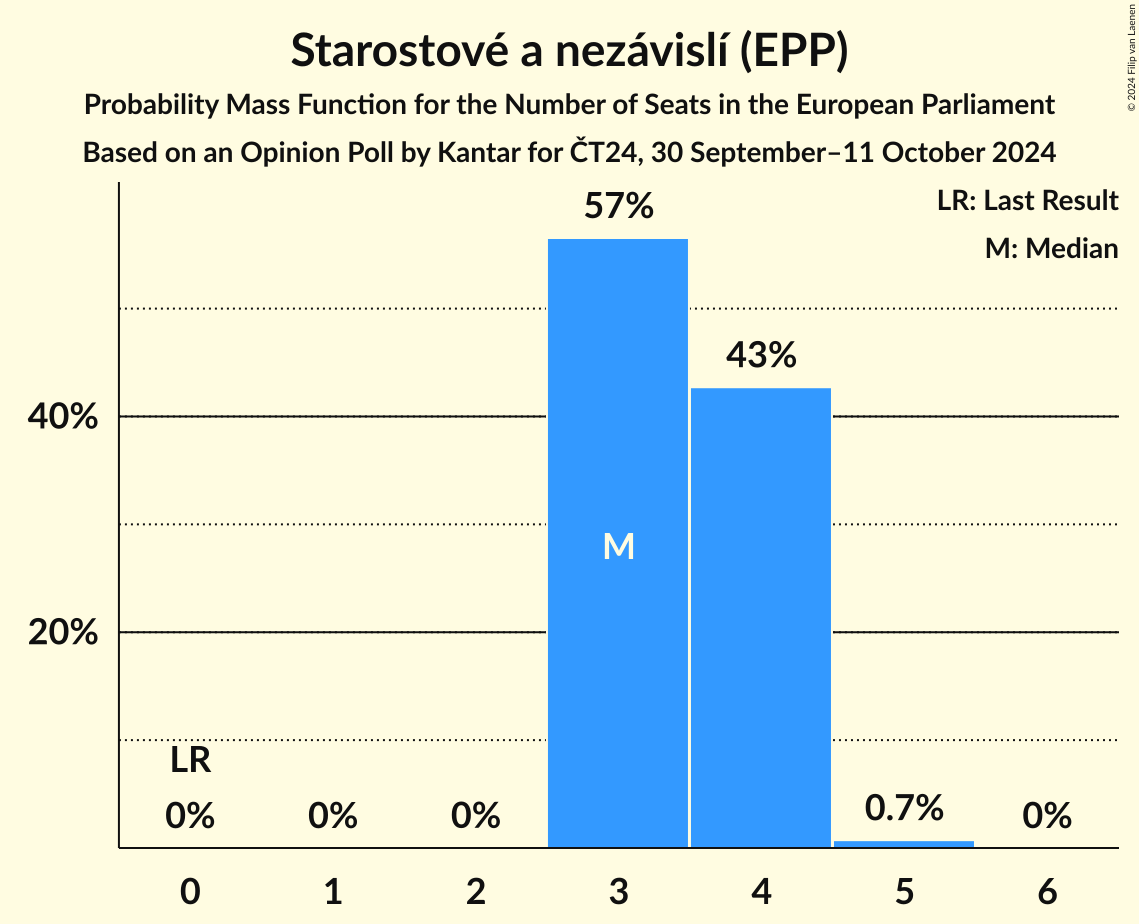 Seats Probability Mass Function Graph with seats probability mass function not yet produced