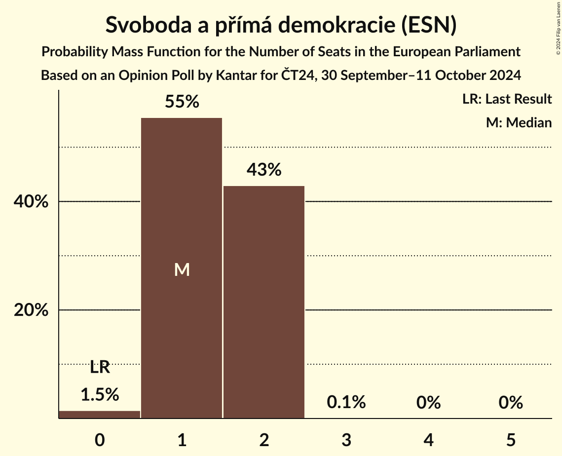 Seats Probability Mass Function Graph with seats probability mass function not yet produced