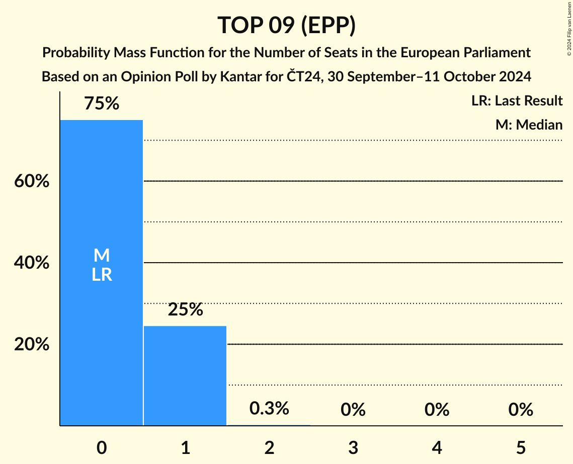 Seats Probability Mass Function Graph with seats probability mass function not yet produced