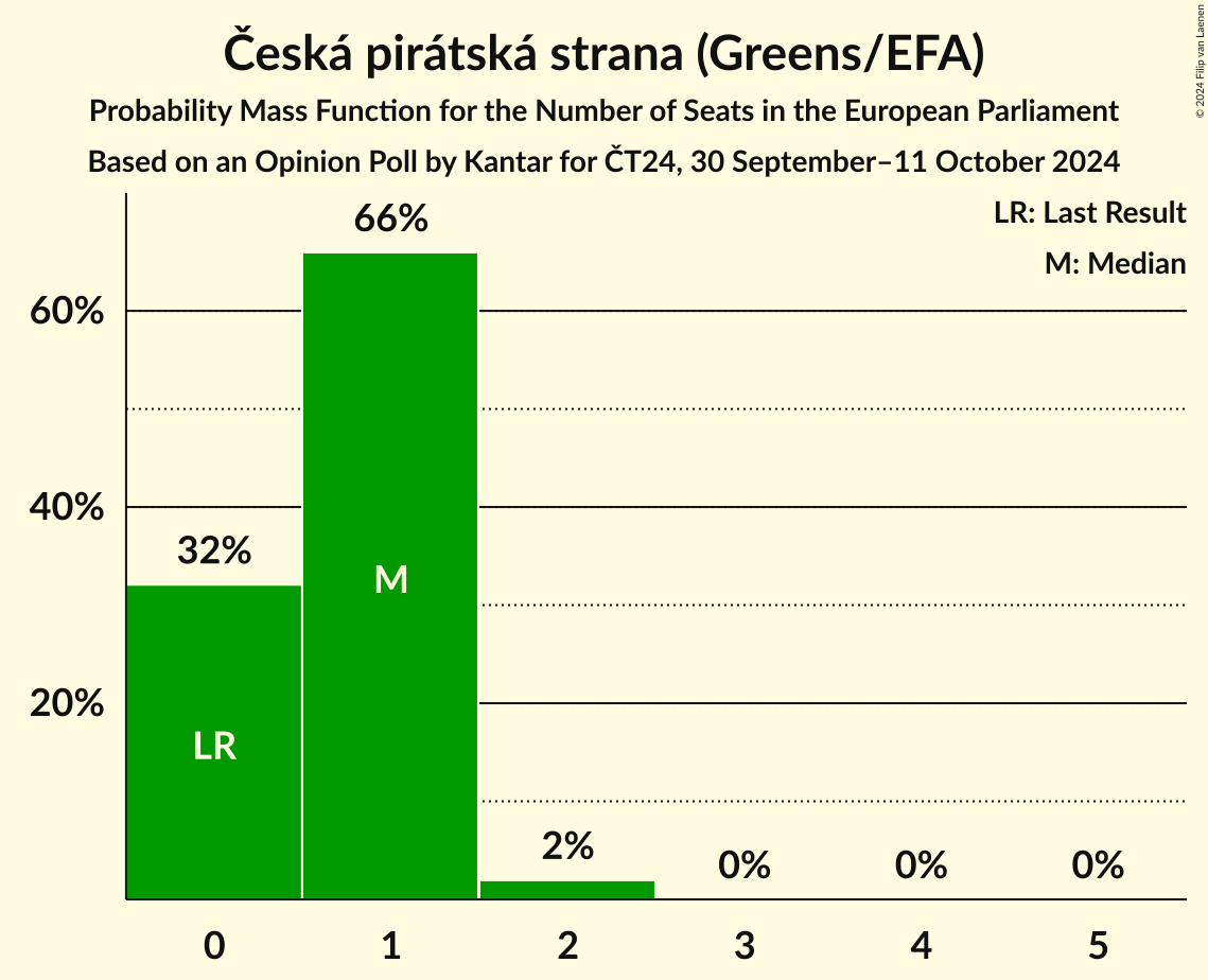 Seats Probability Mass Function Graph with seats probability mass function not yet produced