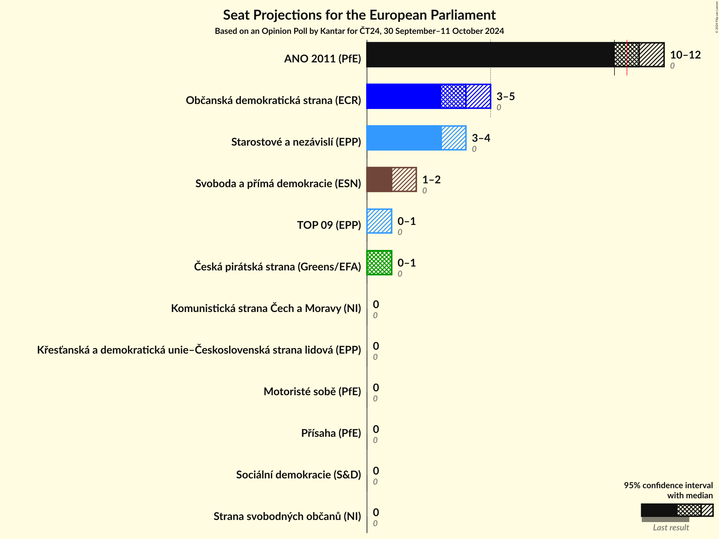 Seats Graph with seats not yet produced