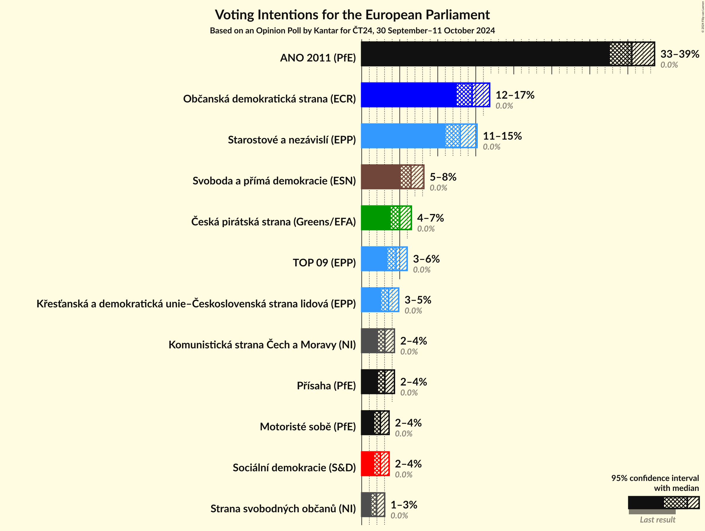 Voting Intentions Graph with voting intentions not yet produced