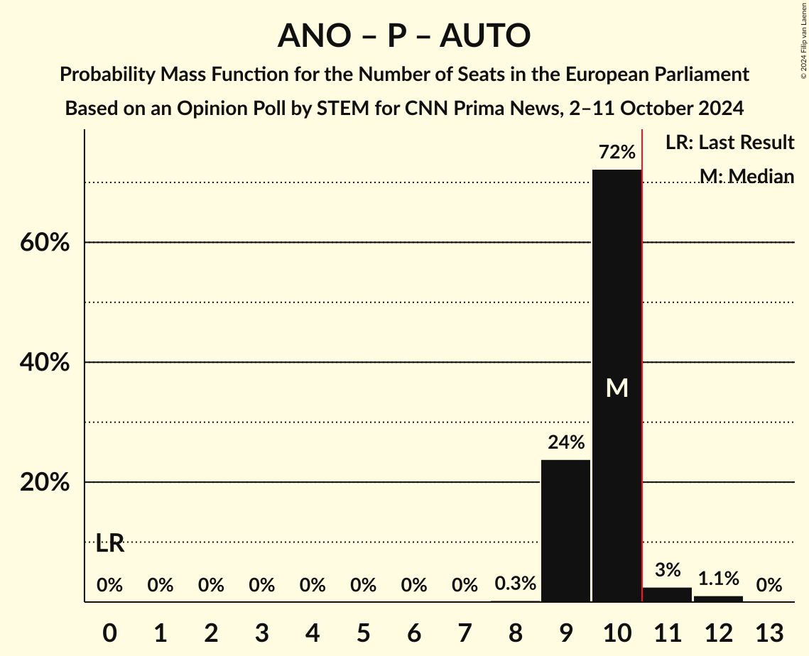 Seats Probability Mass Function Graph with seats probability mass function not yet produced