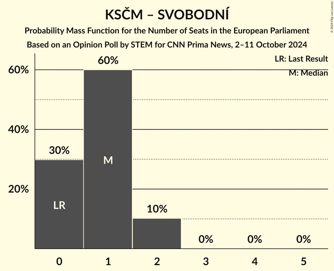 Seats Probability Mass Function Graph with seats probability mass function not yet produced