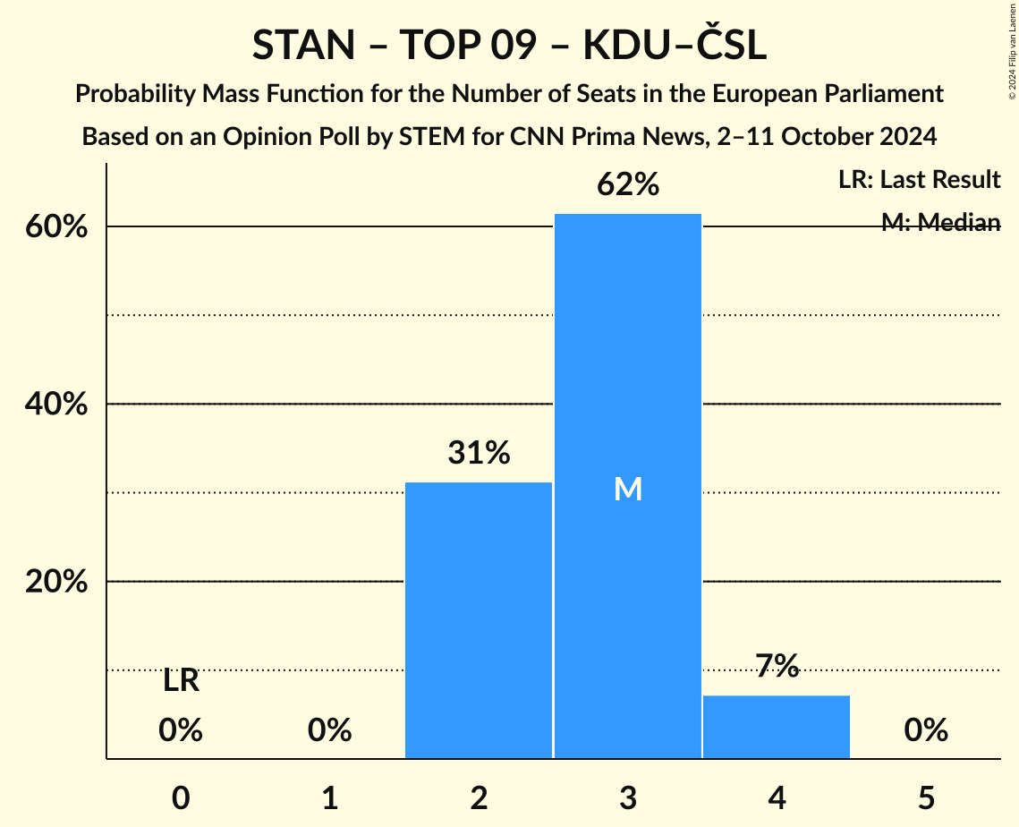 Seats Probability Mass Function Graph with seats probability mass function not yet produced