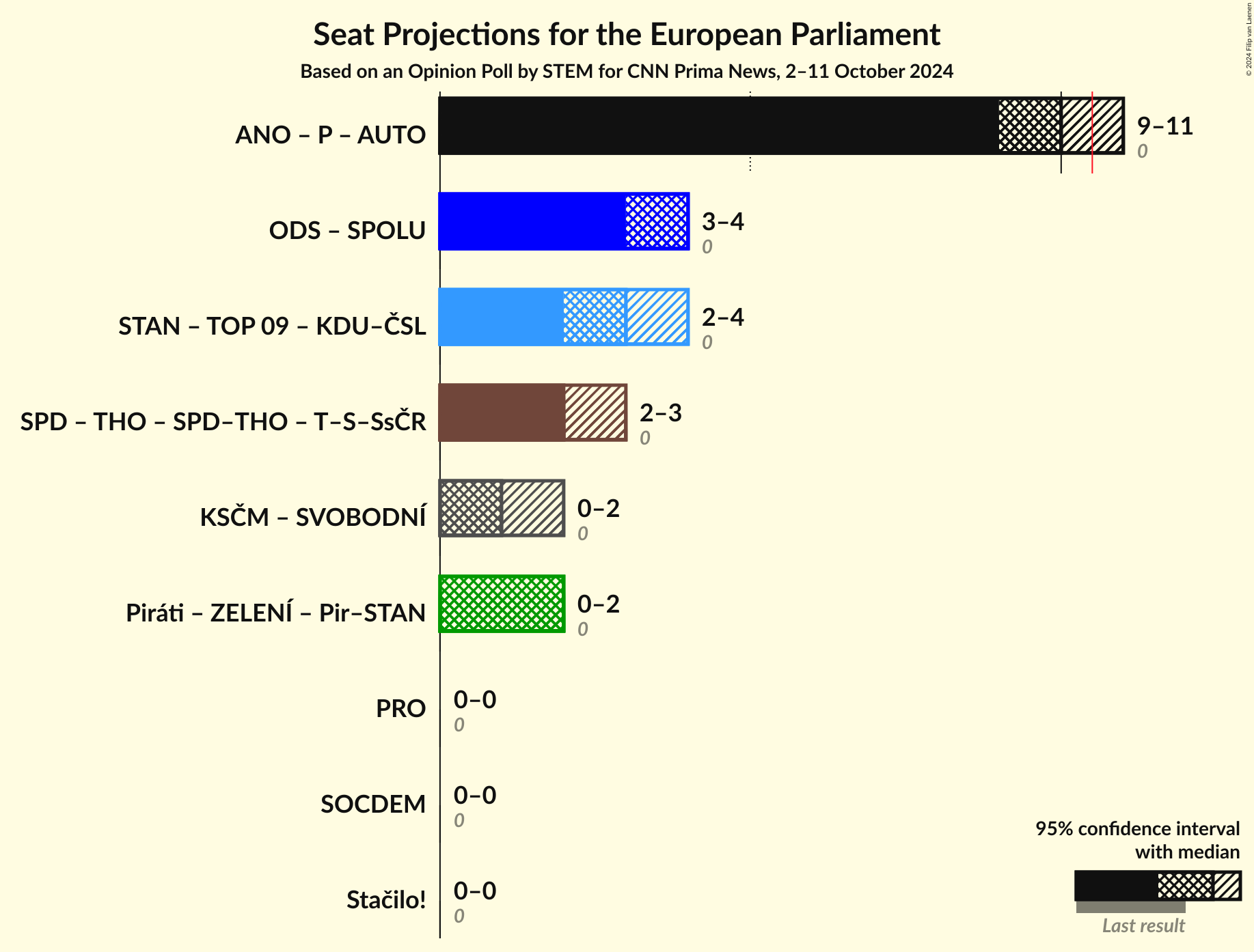 Coalitions Seats Graph with coalitions seats not yet produced