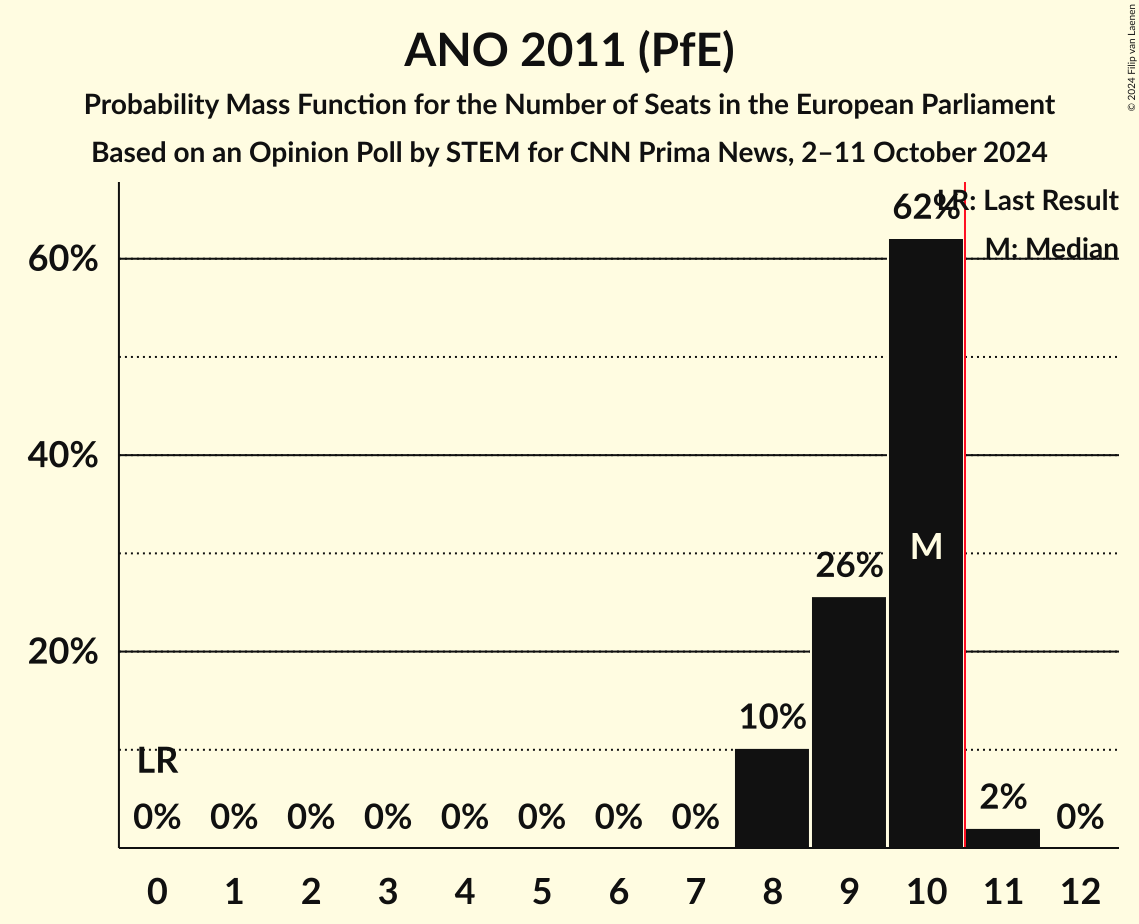 Seats Probability Mass Function Graph with seats probability mass function not yet produced