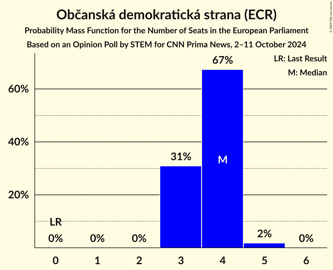 Seats Probability Mass Function Graph with seats probability mass function not yet produced