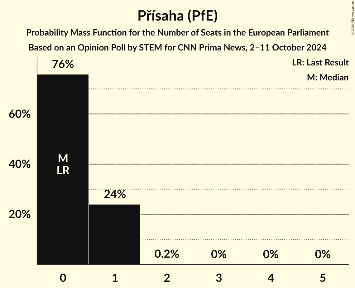 Seats Probability Mass Function Graph with seats probability mass function not yet produced