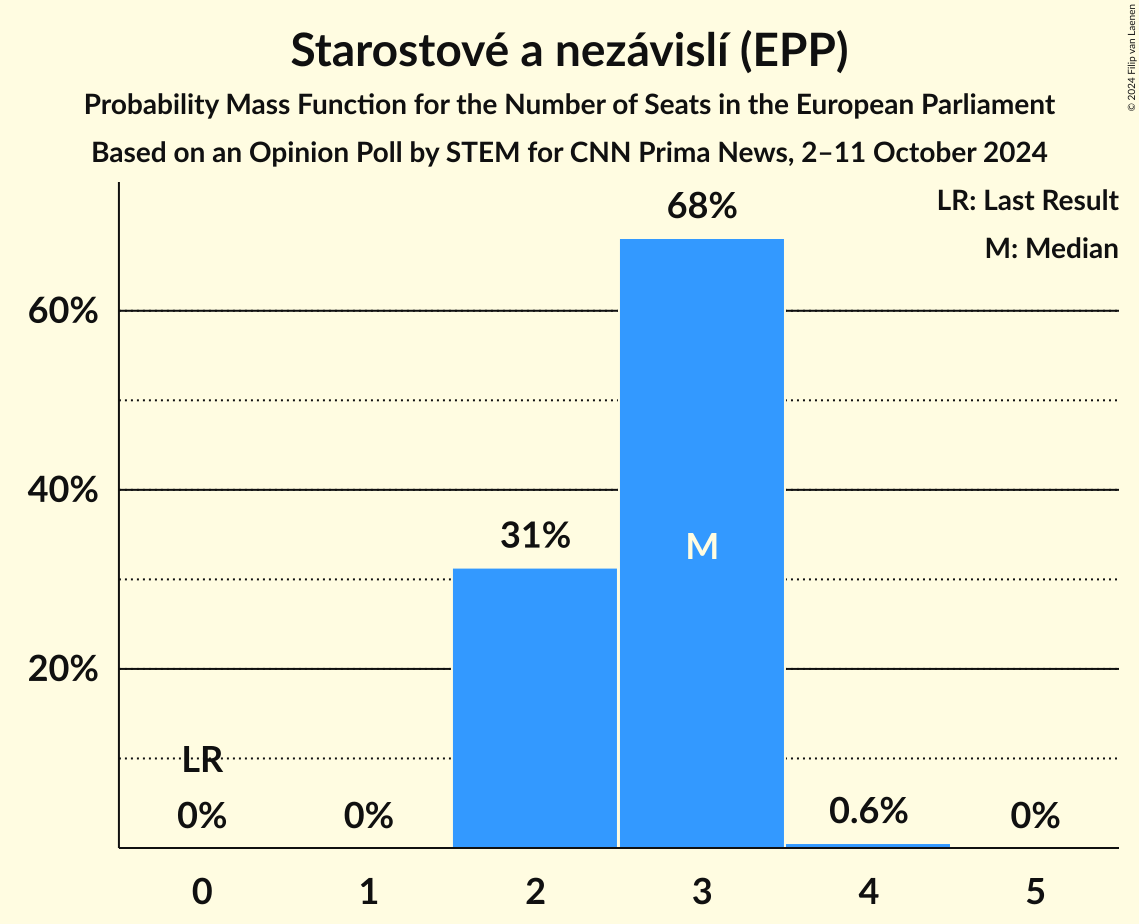 Seats Probability Mass Function Graph with seats probability mass function not yet produced
