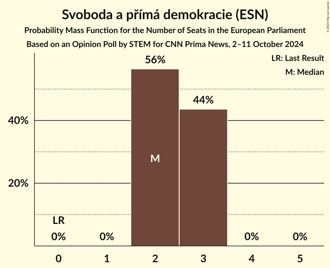 Seats Probability Mass Function Graph with seats probability mass function not yet produced
