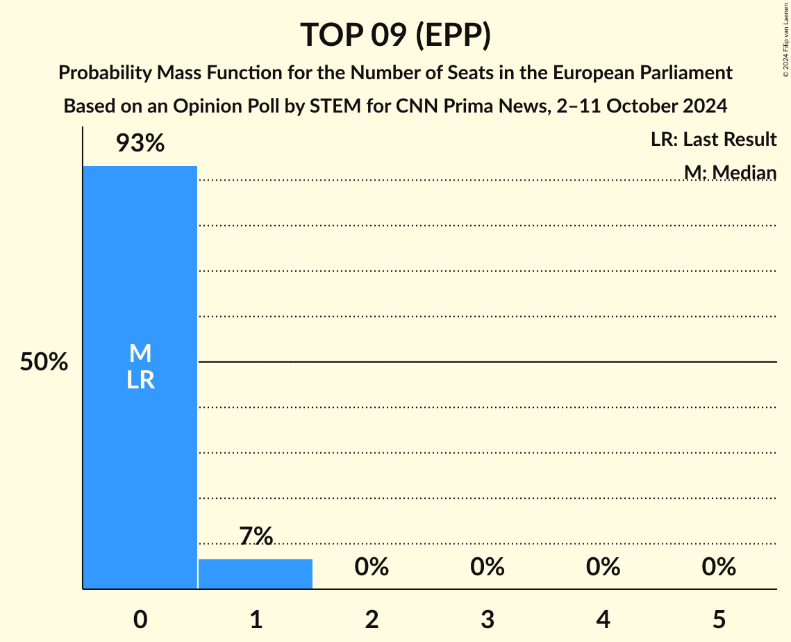 Seats Probability Mass Function Graph with seats probability mass function not yet produced