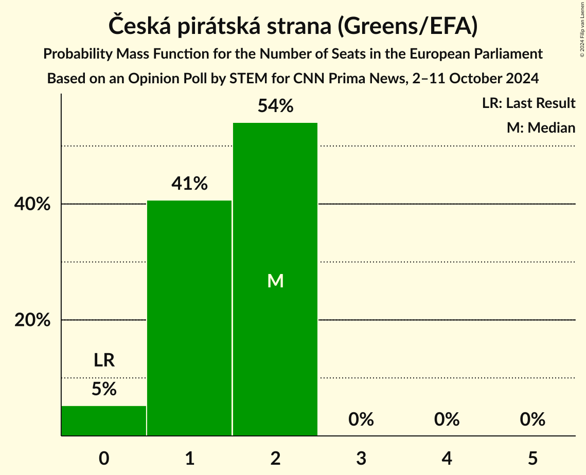 Seats Probability Mass Function Graph with seats probability mass function not yet produced