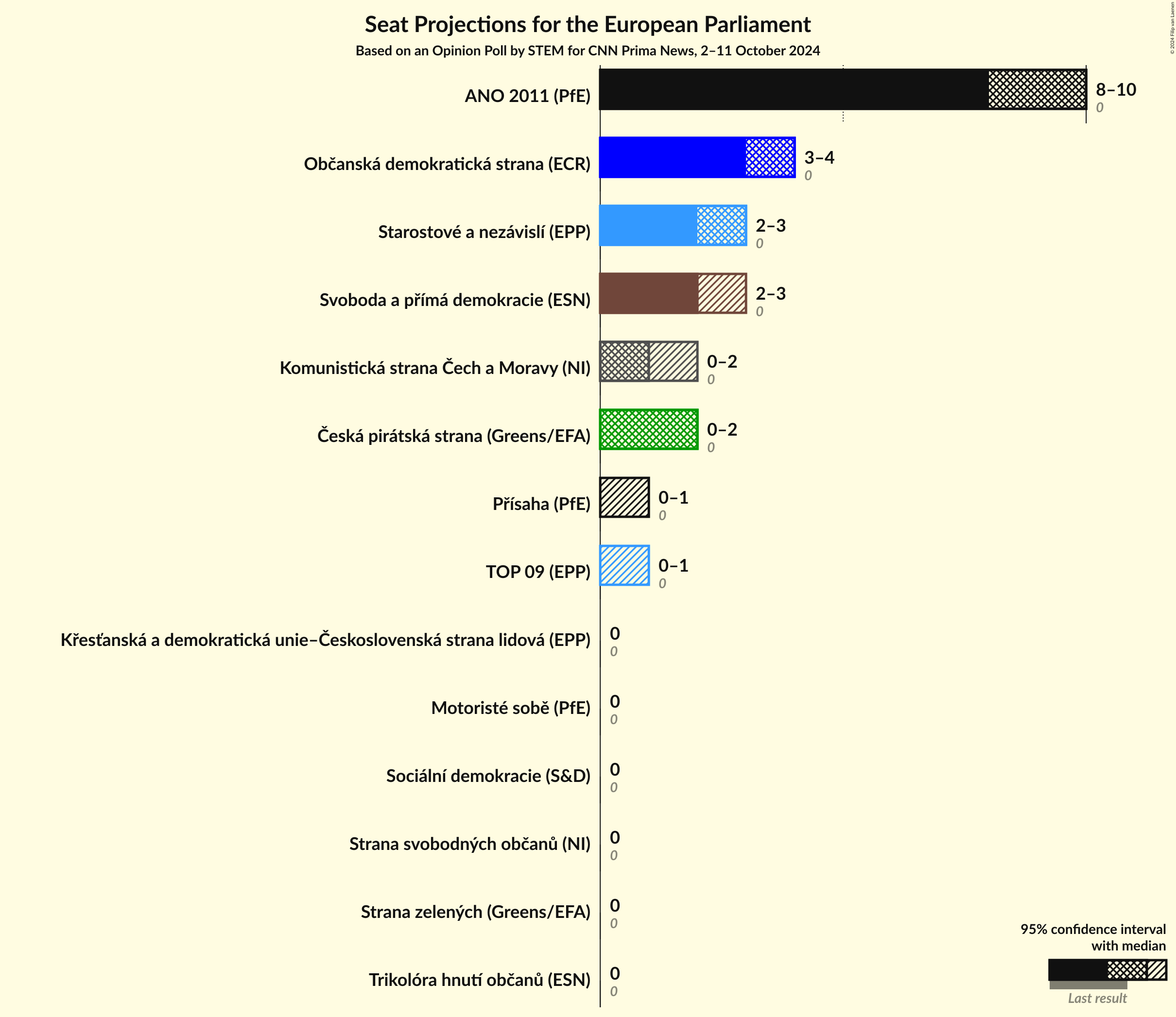 Seats Graph with seats not yet produced