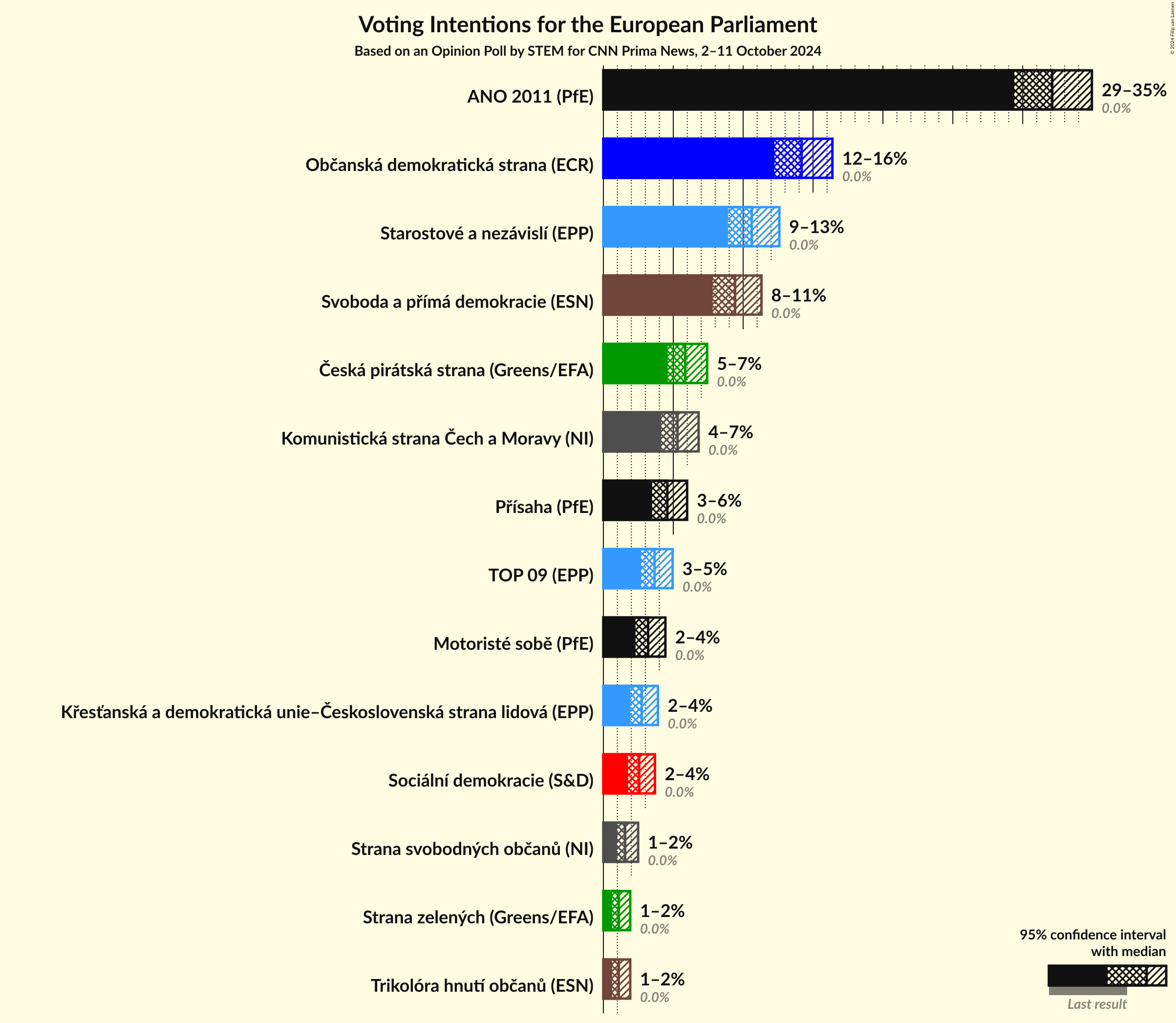 Voting Intentions Graph with voting intentions not yet produced