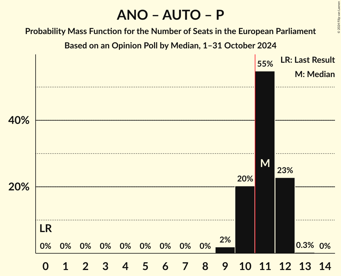 Seats Probability Mass Function Graph with seats probability mass function not yet produced