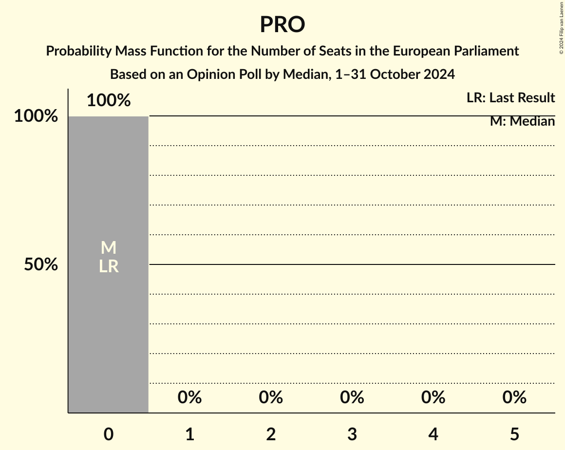 Seats Probability Mass Function Graph with seats probability mass function not yet produced