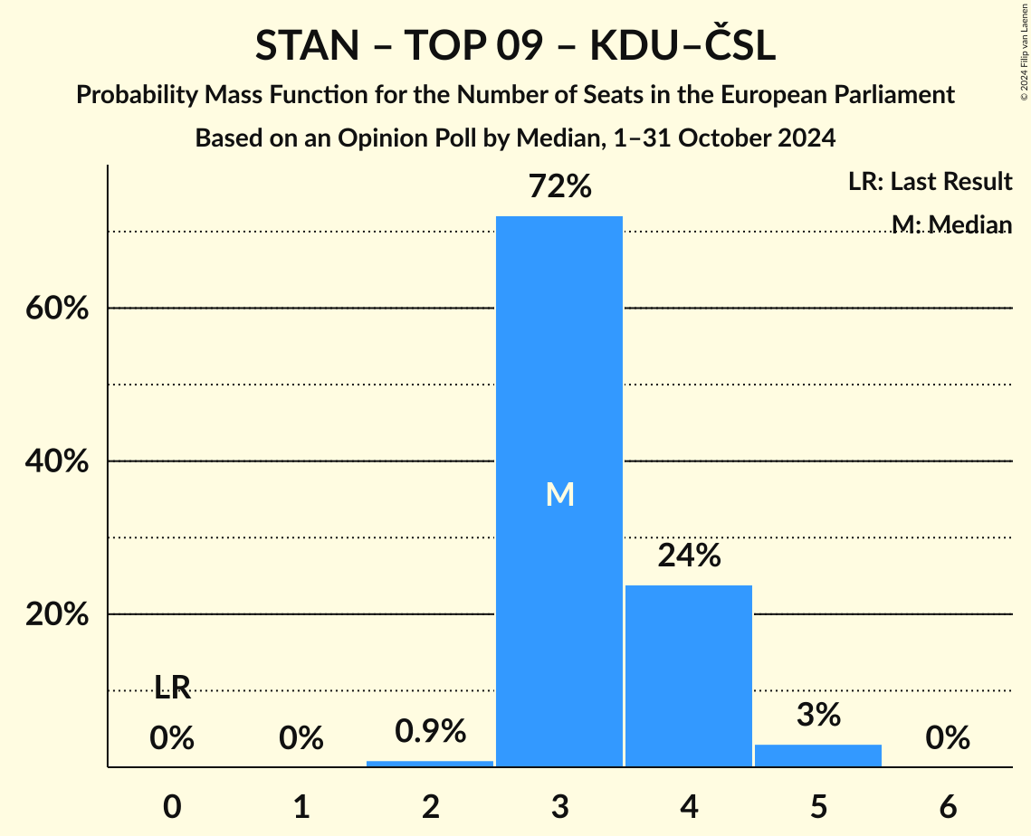 Seats Probability Mass Function Graph with seats probability mass function not yet produced