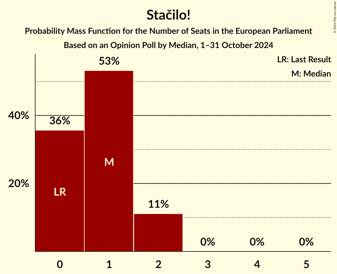 Seats Probability Mass Function Graph with seats probability mass function not yet produced