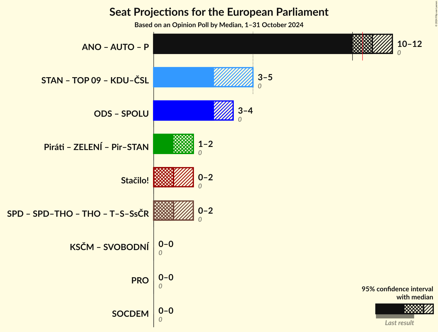 Coalitions Seats Graph with coalitions seats not yet produced