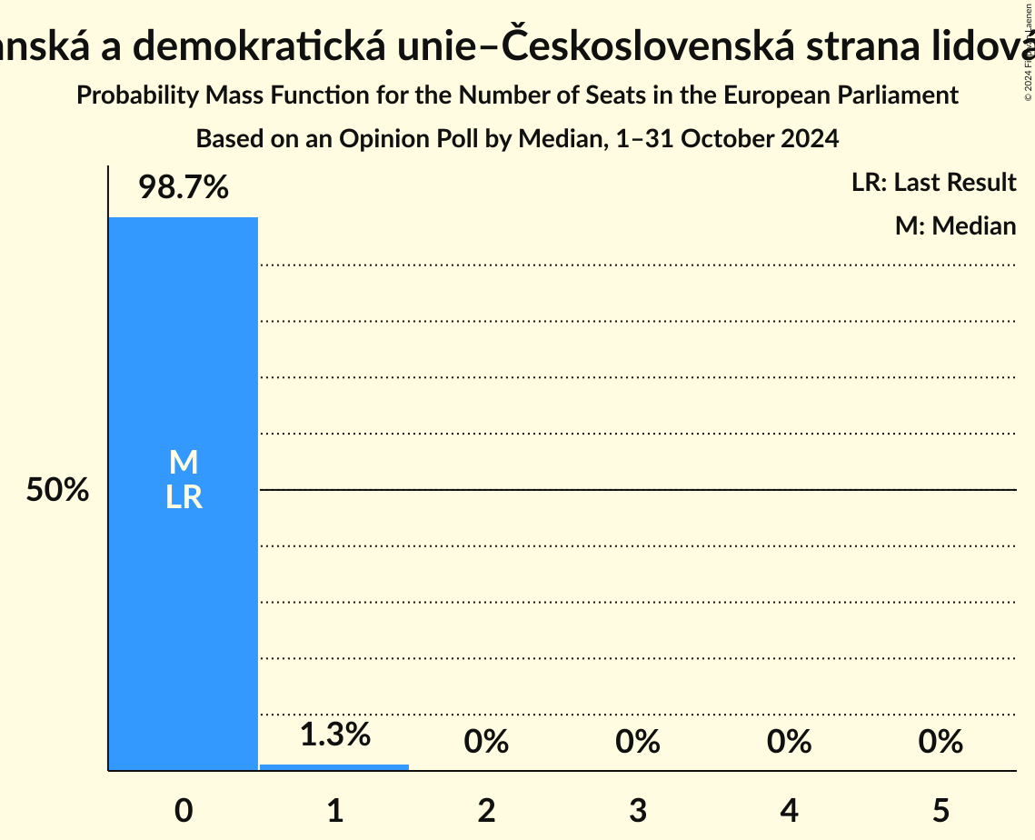 Seats Probability Mass Function Graph with seats probability mass function not yet produced