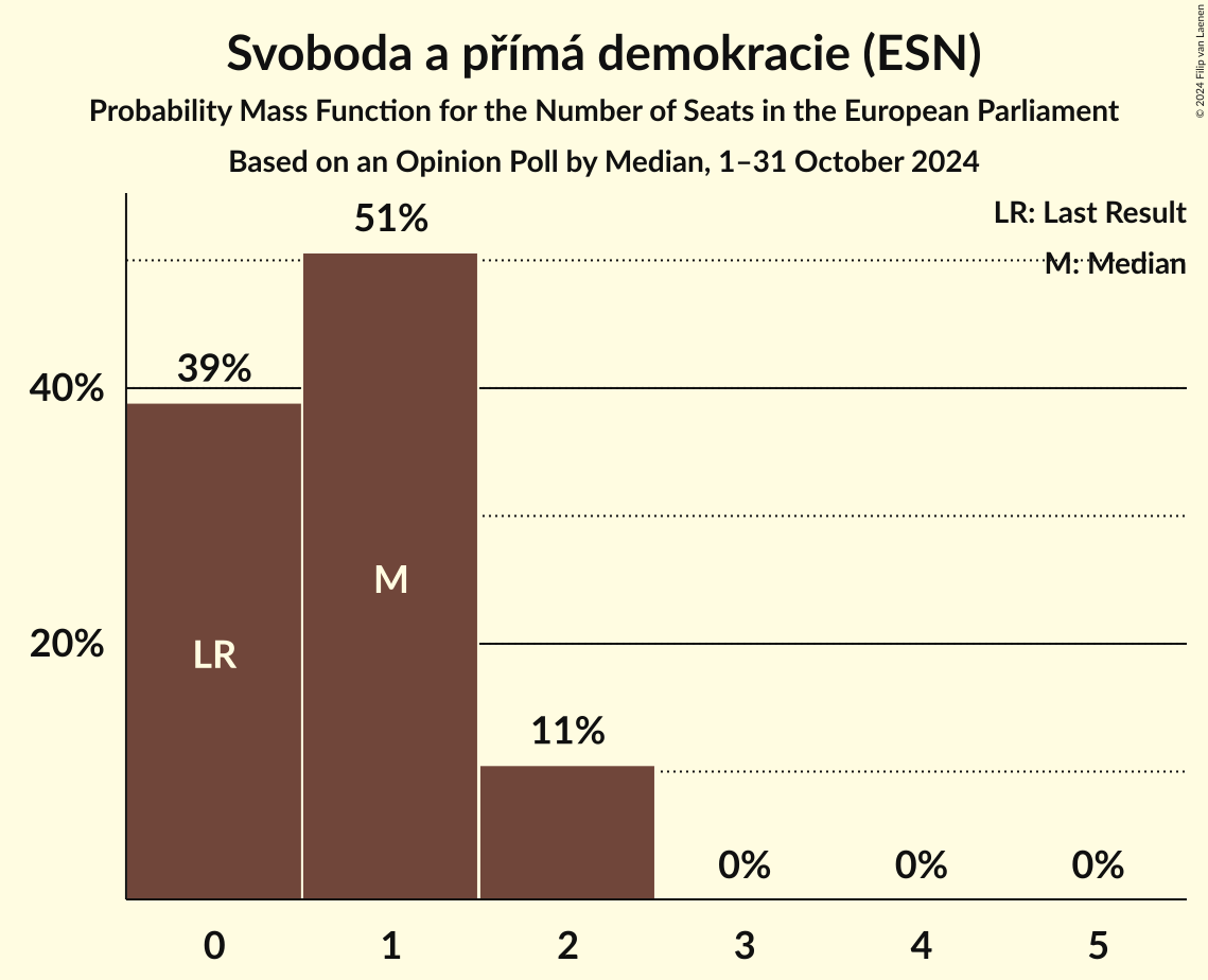 Seats Probability Mass Function Graph with seats probability mass function not yet produced