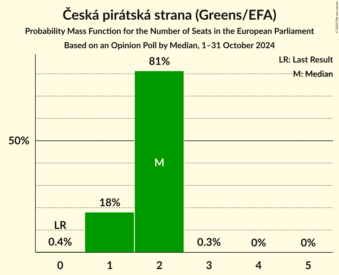 Seats Probability Mass Function Graph with seats probability mass function not yet produced