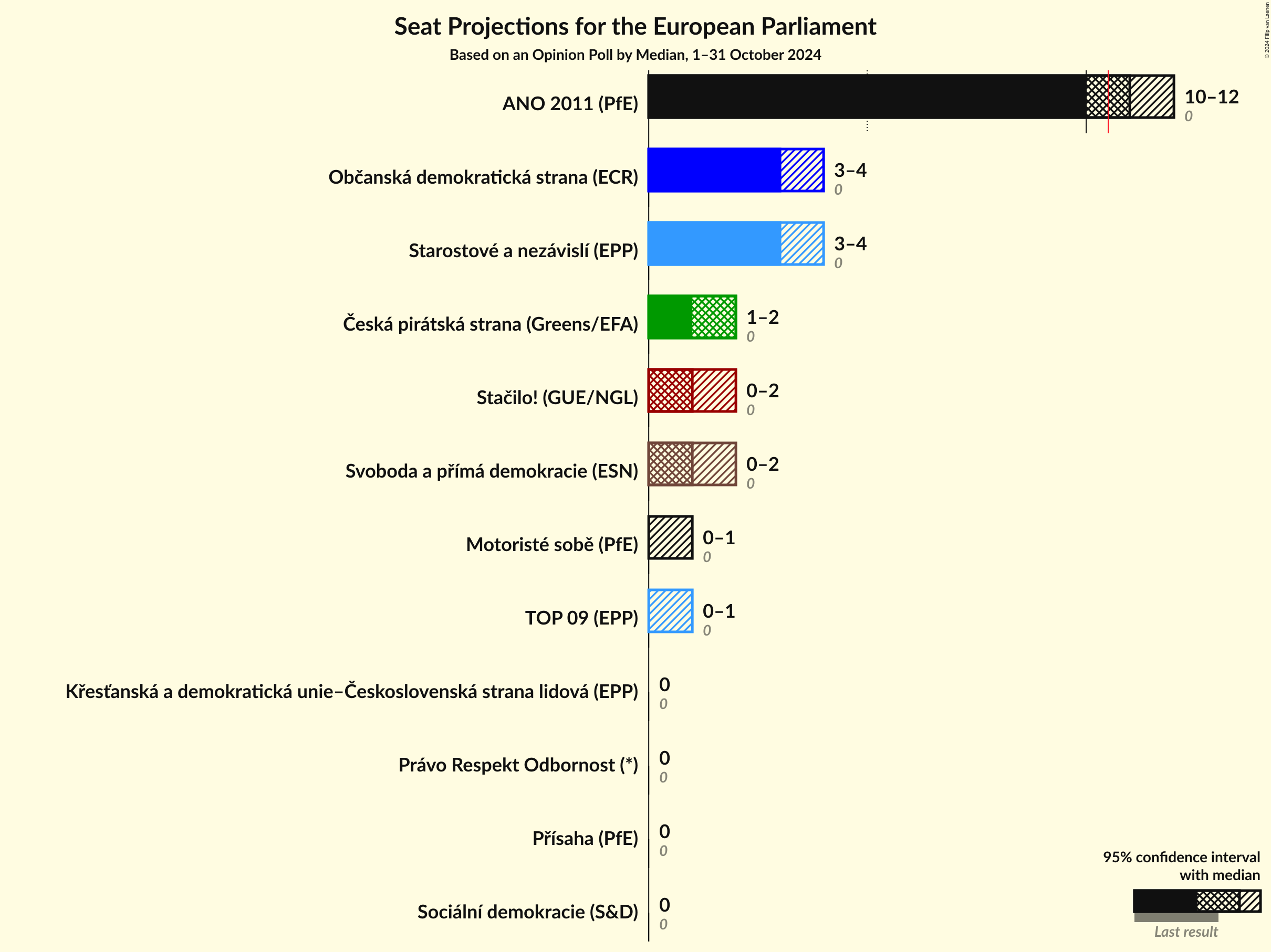 Seats Graph with seats not yet produced