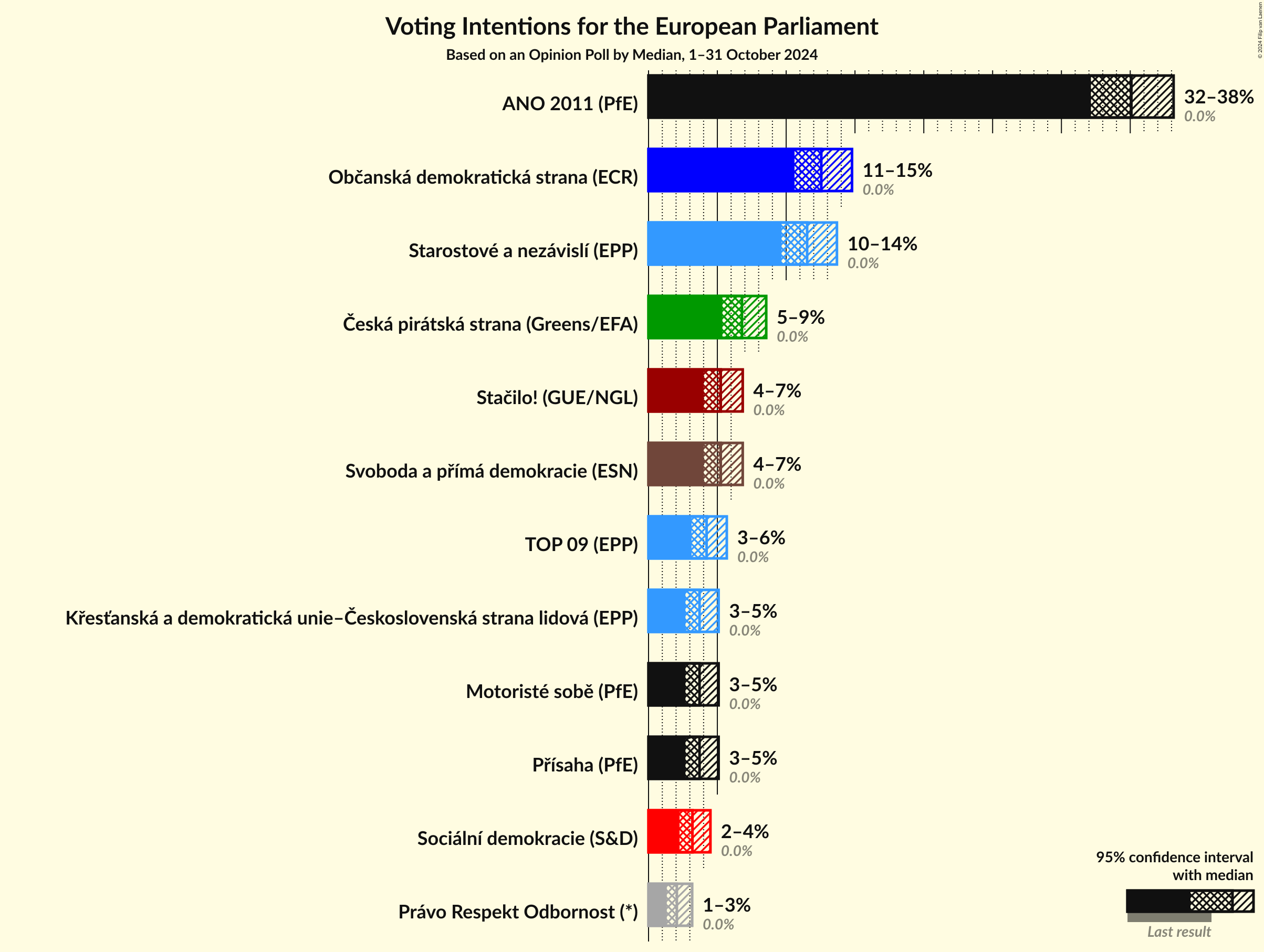Voting Intentions Graph with voting intentions not yet produced