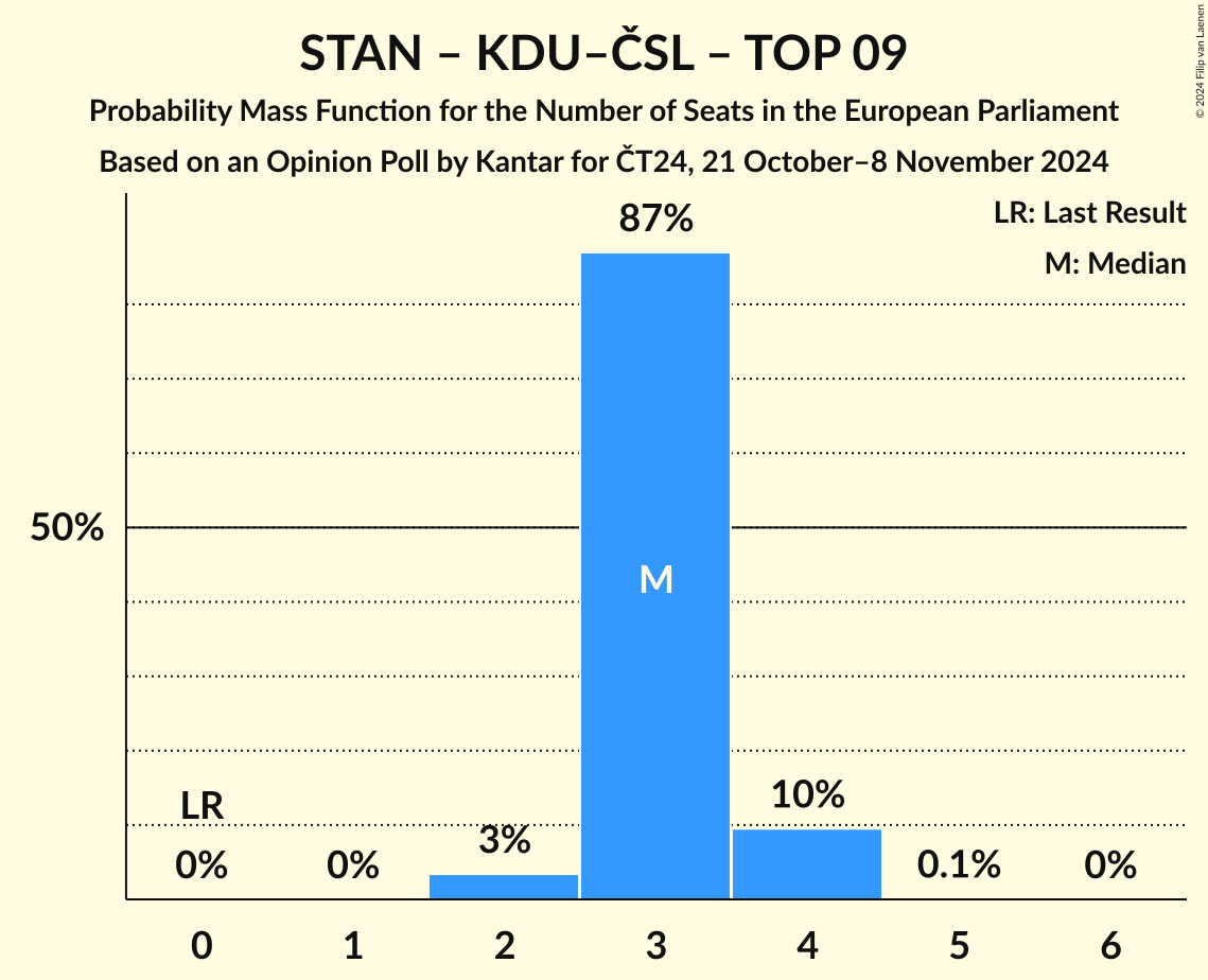 Seats Probability Mass Function Graph with seats probability mass function not yet produced