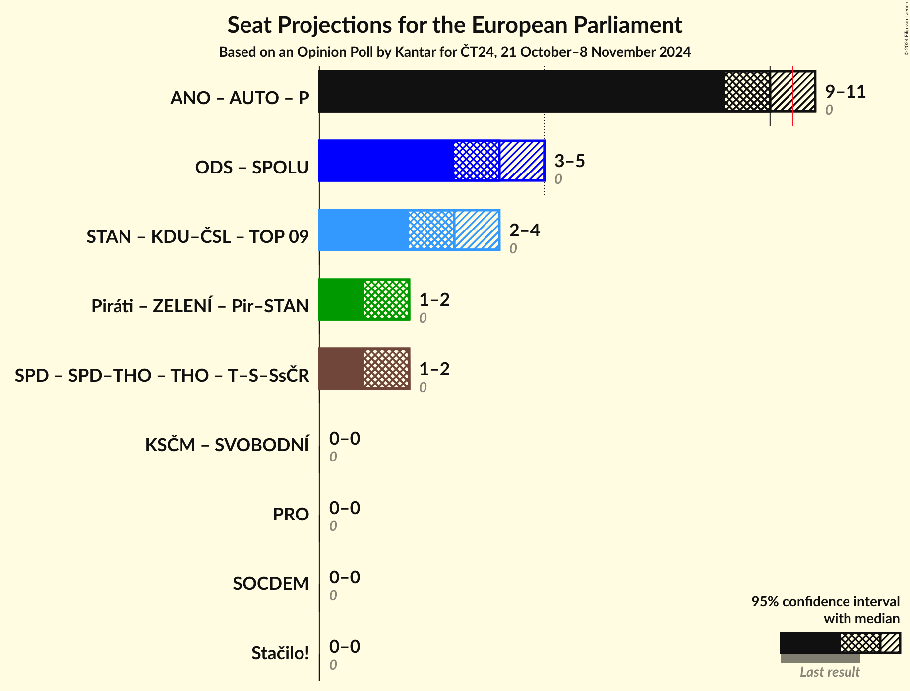 Coalitions Seats Graph with coalitions seats not yet produced