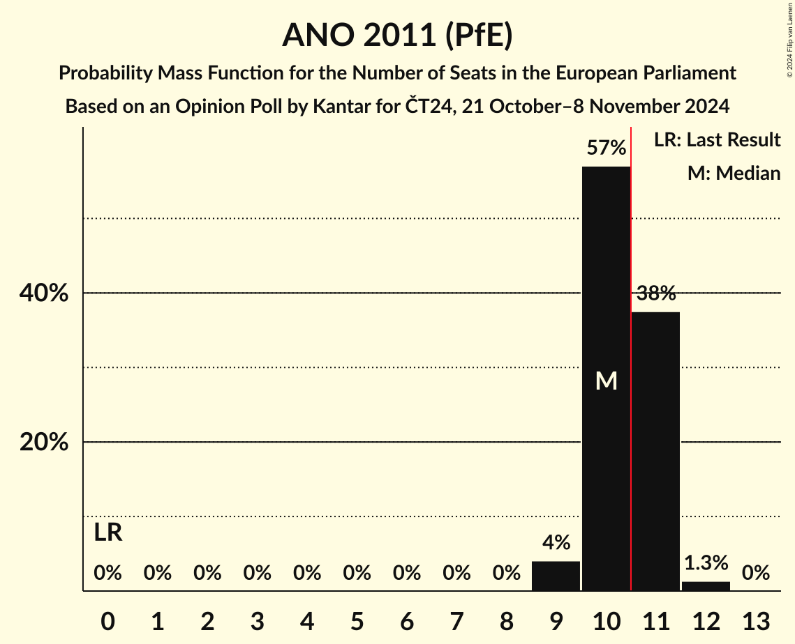 Seats Probability Mass Function Graph with seats probability mass function not yet produced