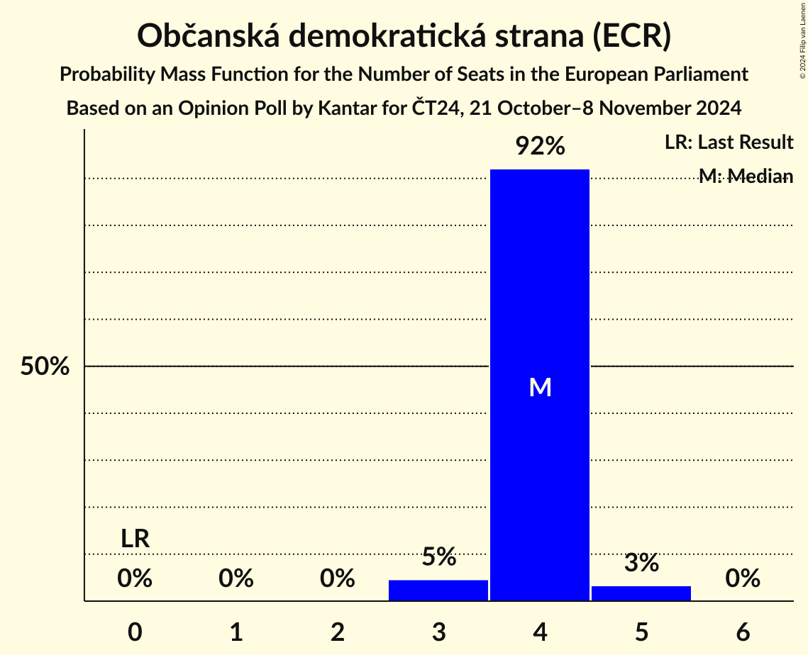 Seats Probability Mass Function Graph with seats probability mass function not yet produced