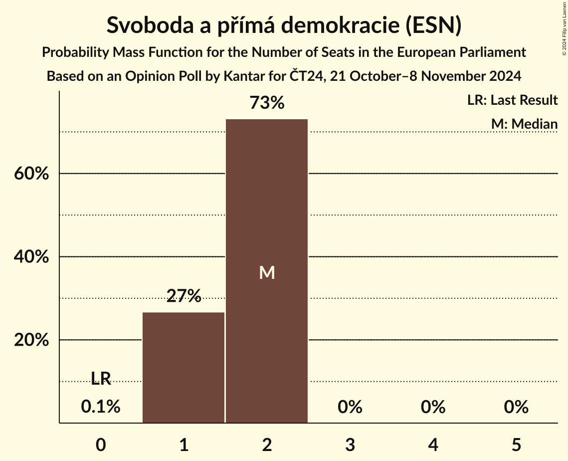 Seats Probability Mass Function Graph with seats probability mass function not yet produced